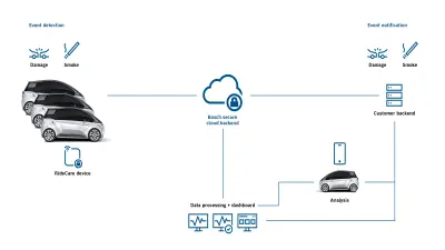 Ridecare 讓汽車共享更透明